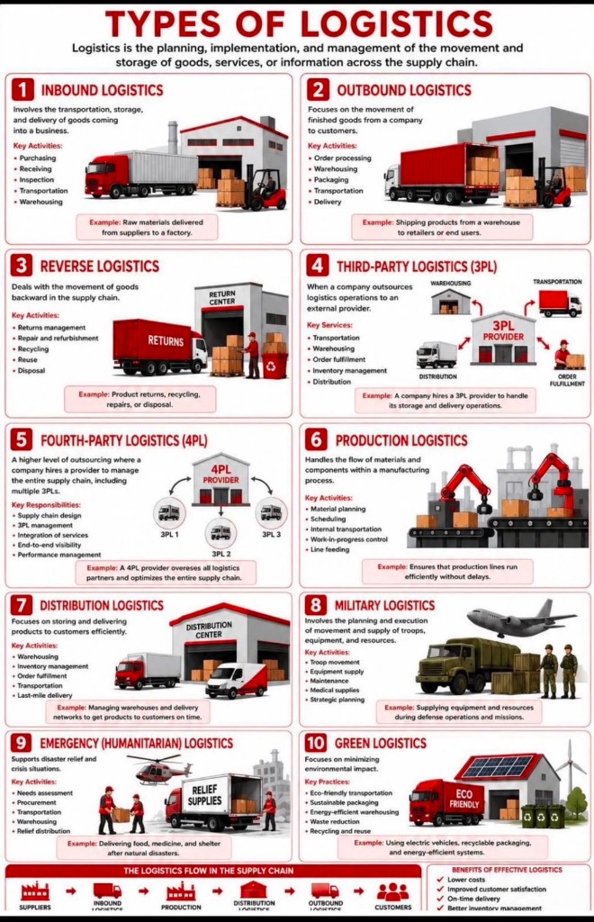 Types of Logistics
